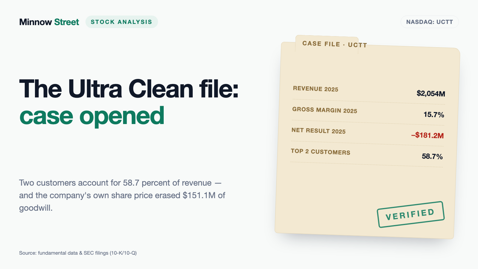 Ultra Clean Stock: When Its Own Share Price Erased $151.1 Million of Goodwill