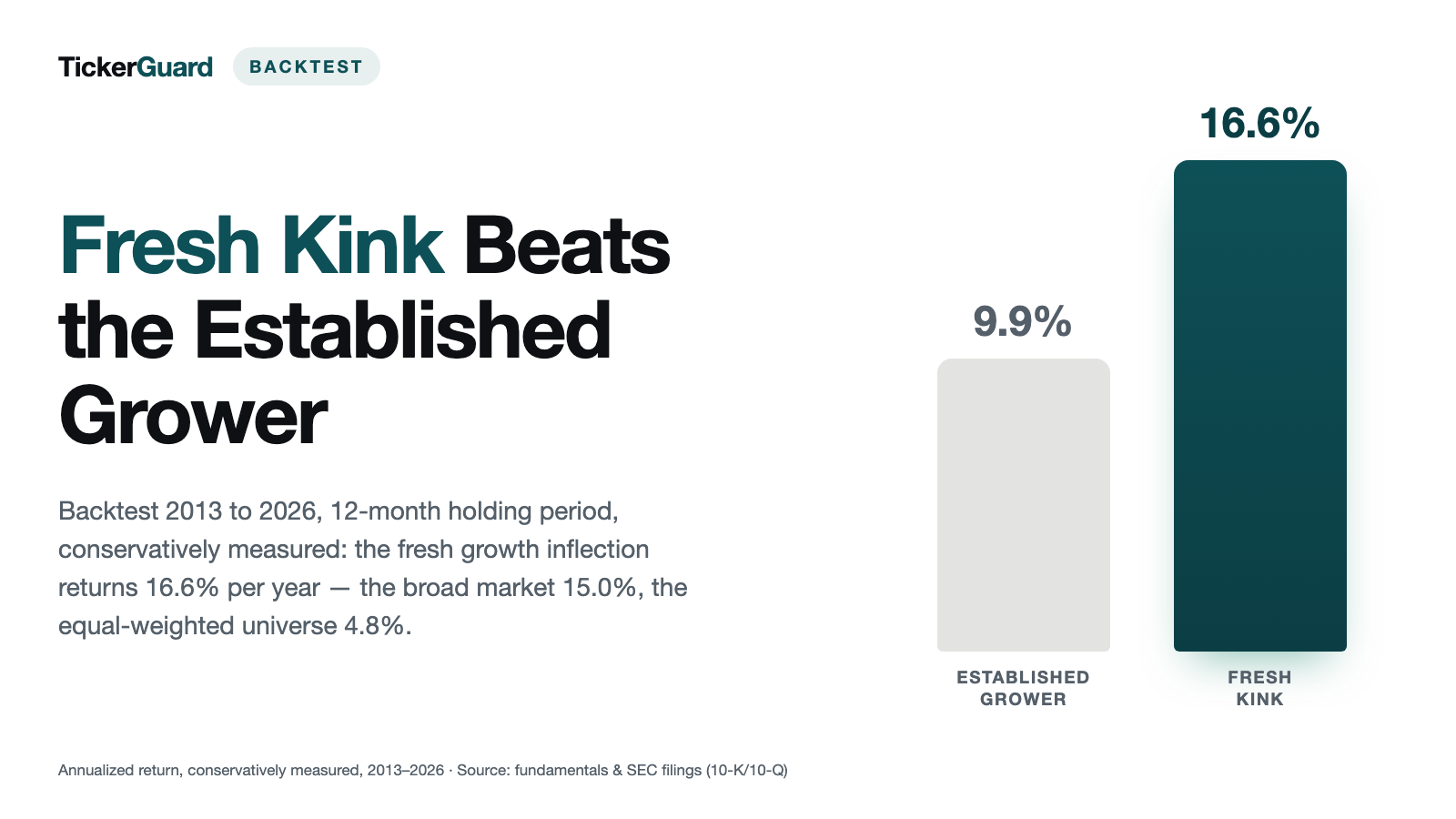 Revenue Inflection Backtest: The Fresh Kink Beats the Established Grower — 16.6% Against 9.9% per Year