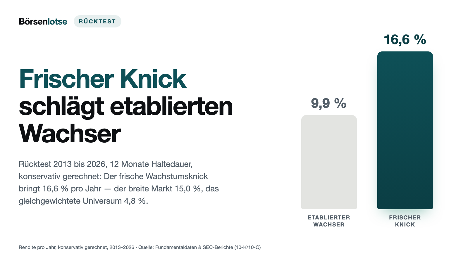 Umsatzbeschleuniger im Rücktest: die frische Beschleunigung schlägt den etablierten Wachser — 16,6 gegen 9,9 Prozent pro Jahr