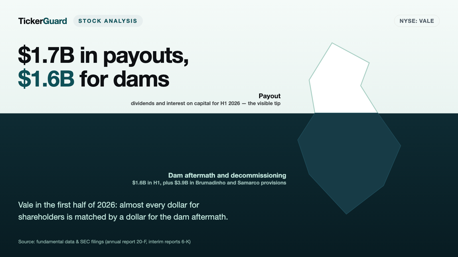 Vale: $1.7 Billion for Shareholders, Almost $1.6 Billion for Two Dam Collapses — in the Same Half-Year