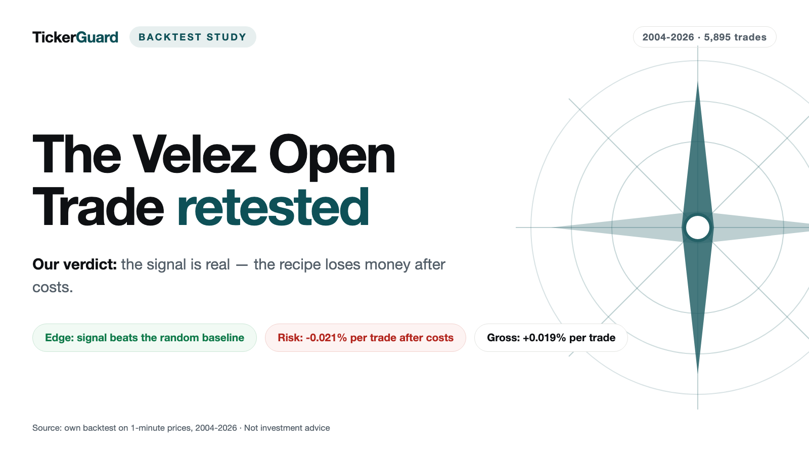 The Signal Holds, the Recipe Doesn't: 22 Years of Backtesting the Velez Open Trade