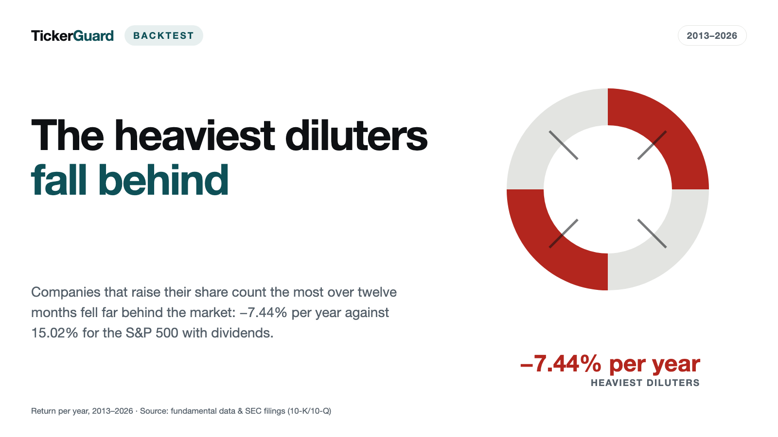 Dilution Brake Backtest: The Heaviest Diluters Fall Well Behind the Market — Minus 7.44% Against 15.02% per Year
