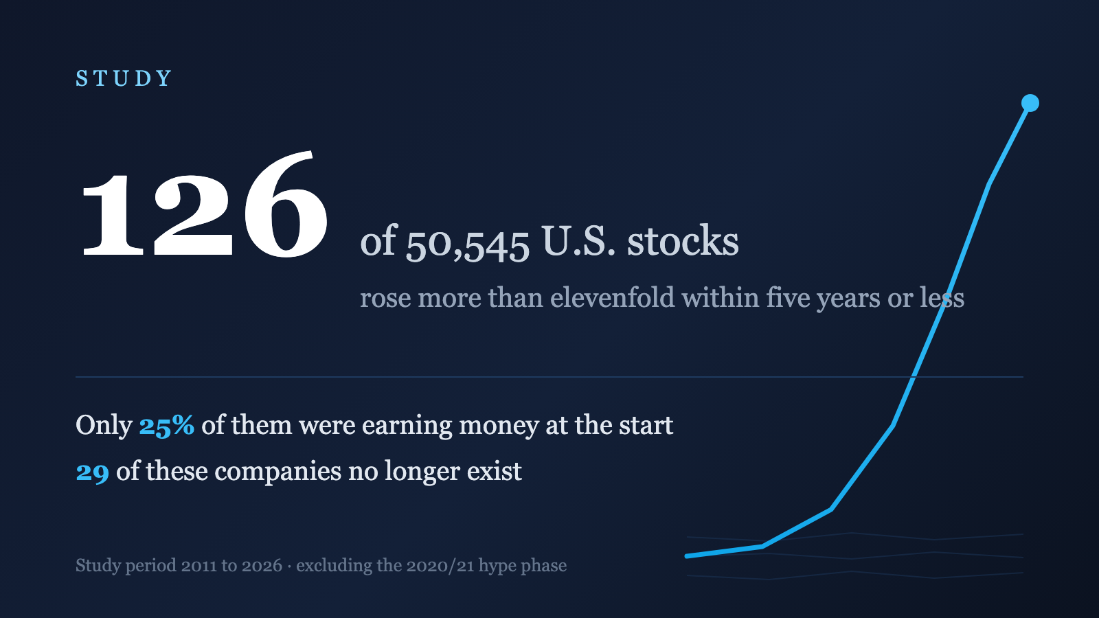 The Ten-Baggers: 126 U.S. stocks that rose elevenfold — and what they had in common beforehand