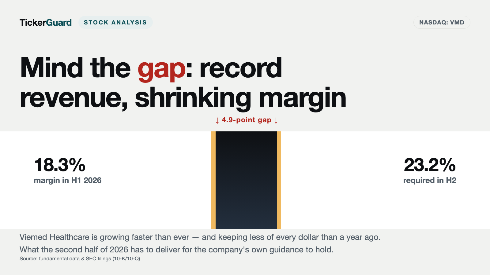 Viemed Healthcare: A Record Every Quarter — and Less of It Sticking