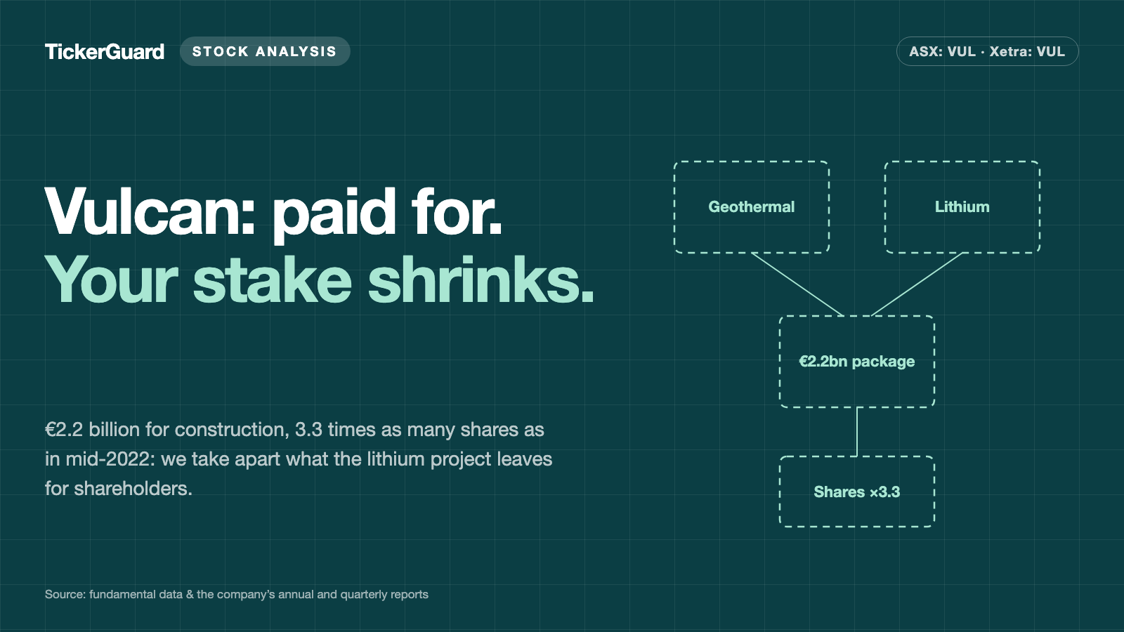 Vulcan Energy: The Lithium Project Is Paid For — Your Share of It Has Shrunk