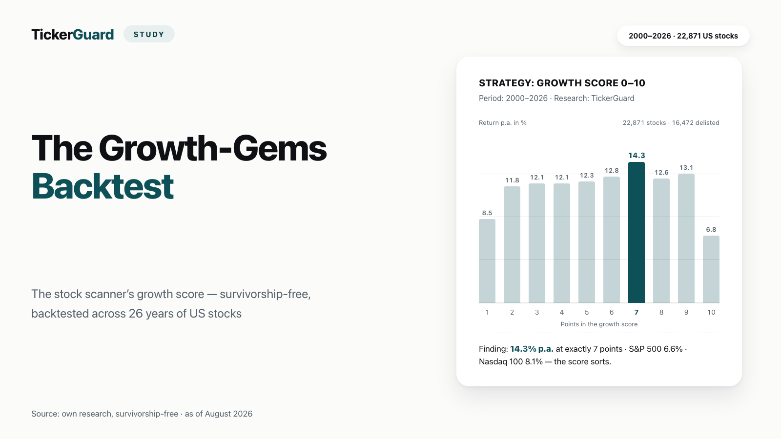 Growth Gems Backtested: 13.17% a Year Since 2000 — and Why the Strictest Rule Loses