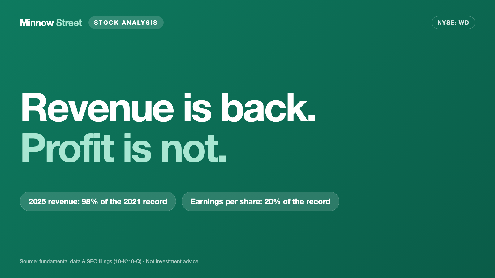 Walker & Dunlop: Revenue Is Almost Back at a Record — the Dividend Is Bigger Than the Profit