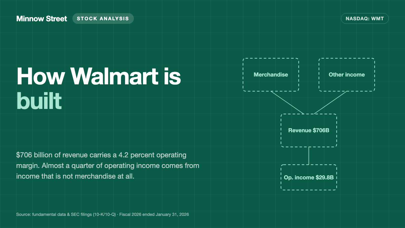 Walmart stock: $706 billion of revenue — and nearly a quarter of the profit never came from merchandise