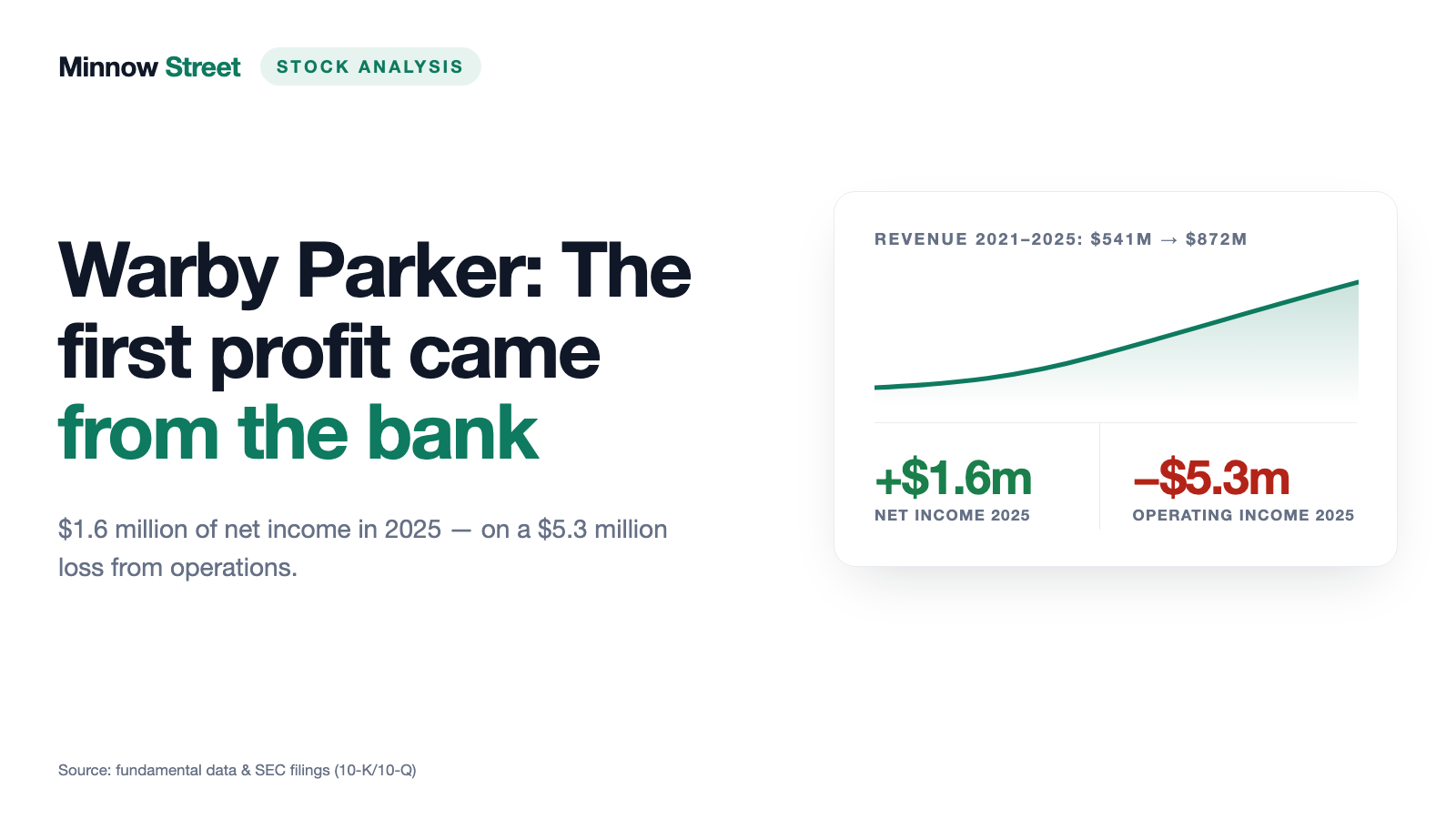 Warby Parker: The First Profit Came From the Bank, Not the Store