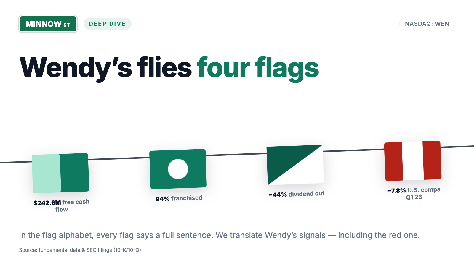 Wendy’s Stock: The Cash Register Still Rings — but Guests Are Leaving, the Dividend Is Cut and the Brand Is Pledged