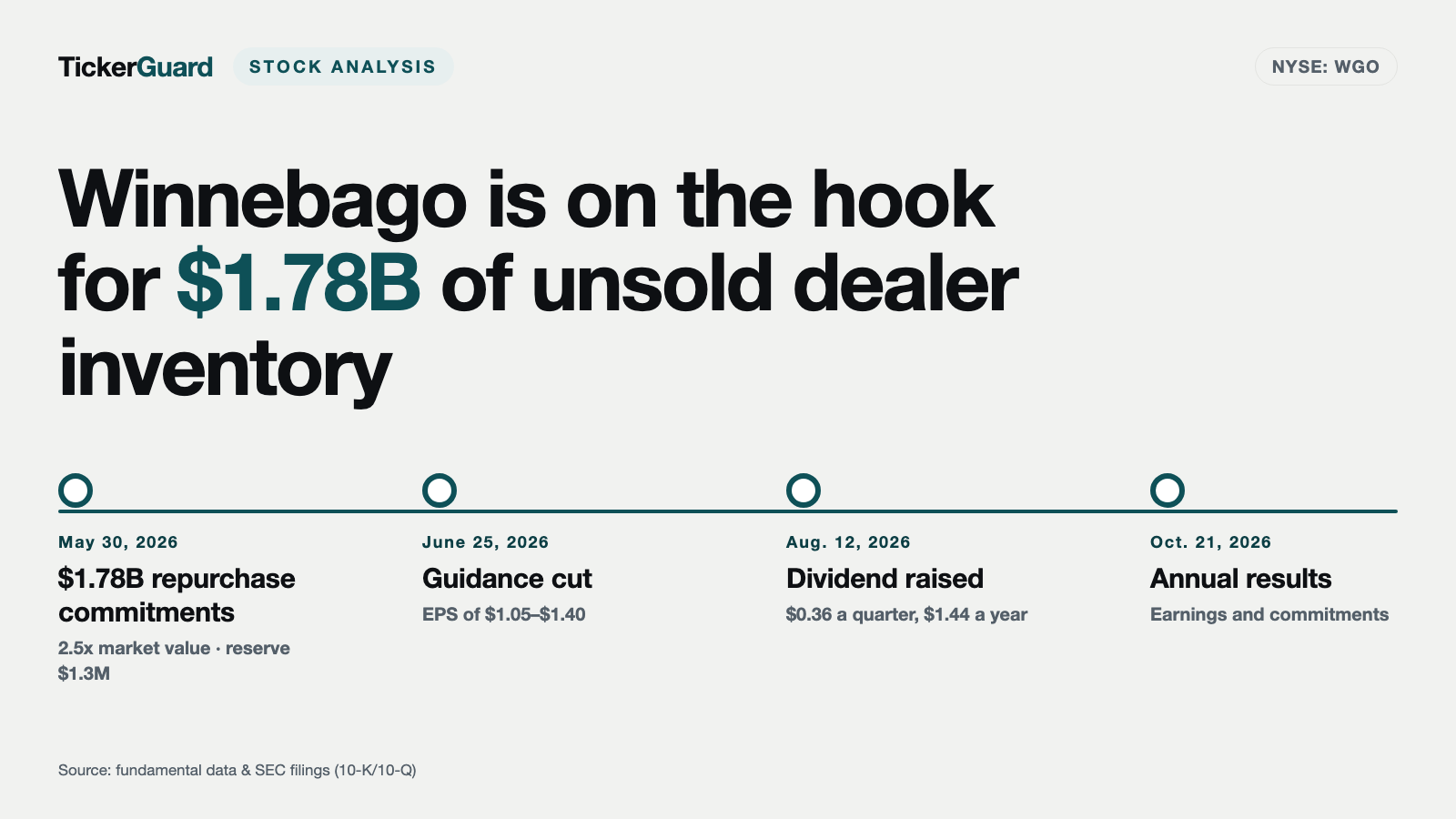 Winnebago Guarantees $1.78 Billion of Dealer Inventory — and Still Raises Its Dividend