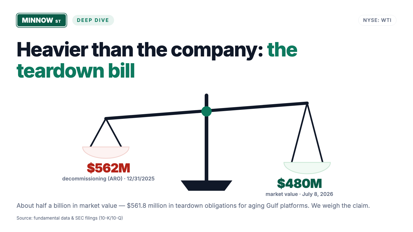 W&T Offshore Stock: The Ticker Reads WTI Like the Oil Benchmark — and the Teardown Bill Outweighs the Whole Company
