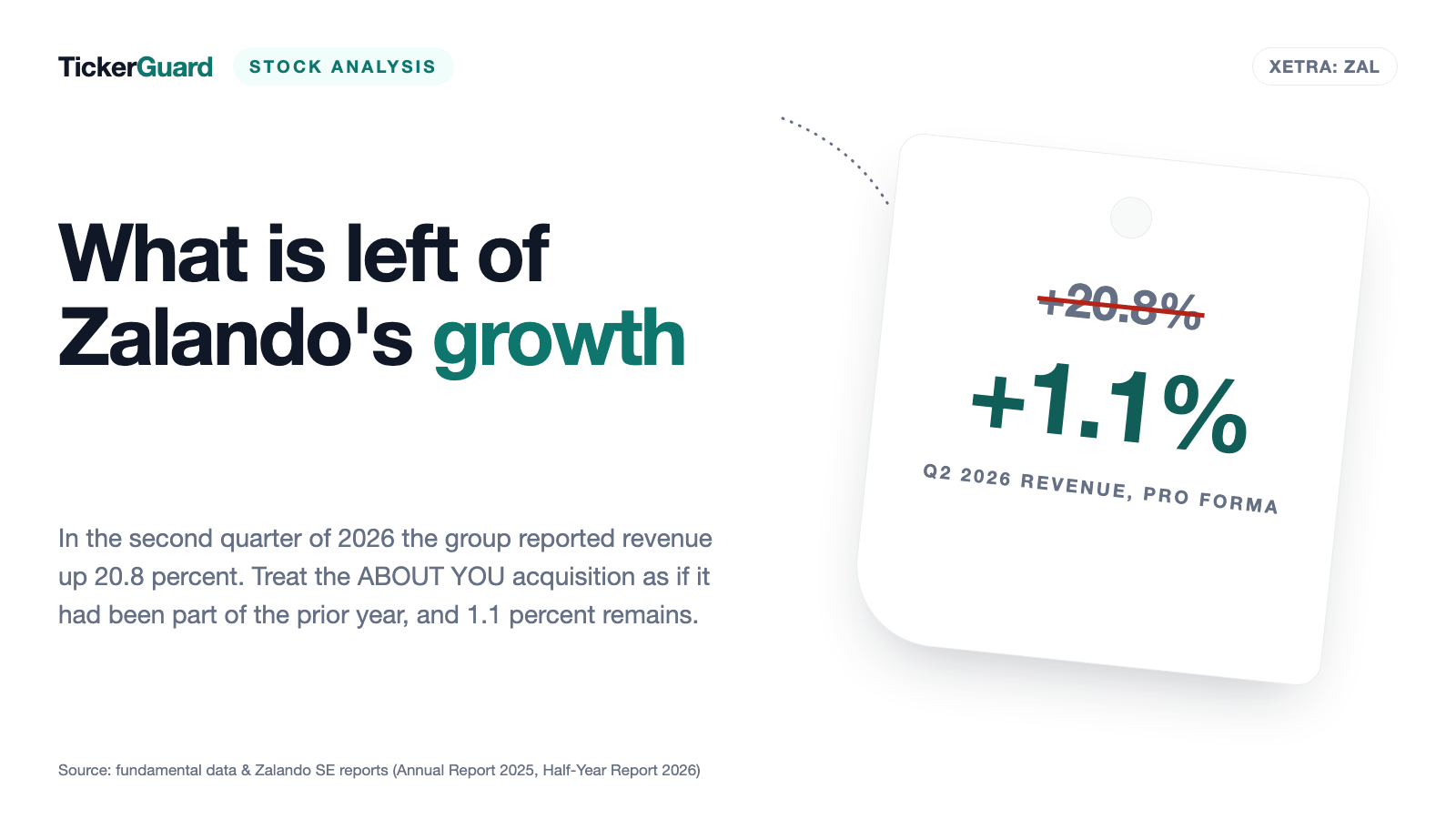 Zalando Grew 22 Percent — and Bought 20 Percentage Points of It